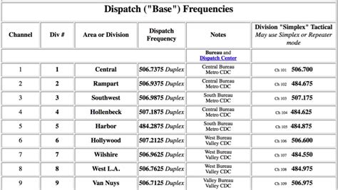 Los Angeles Regional Interoperable Communications System (LA-RICS) Category. . Lapd radio frequencies